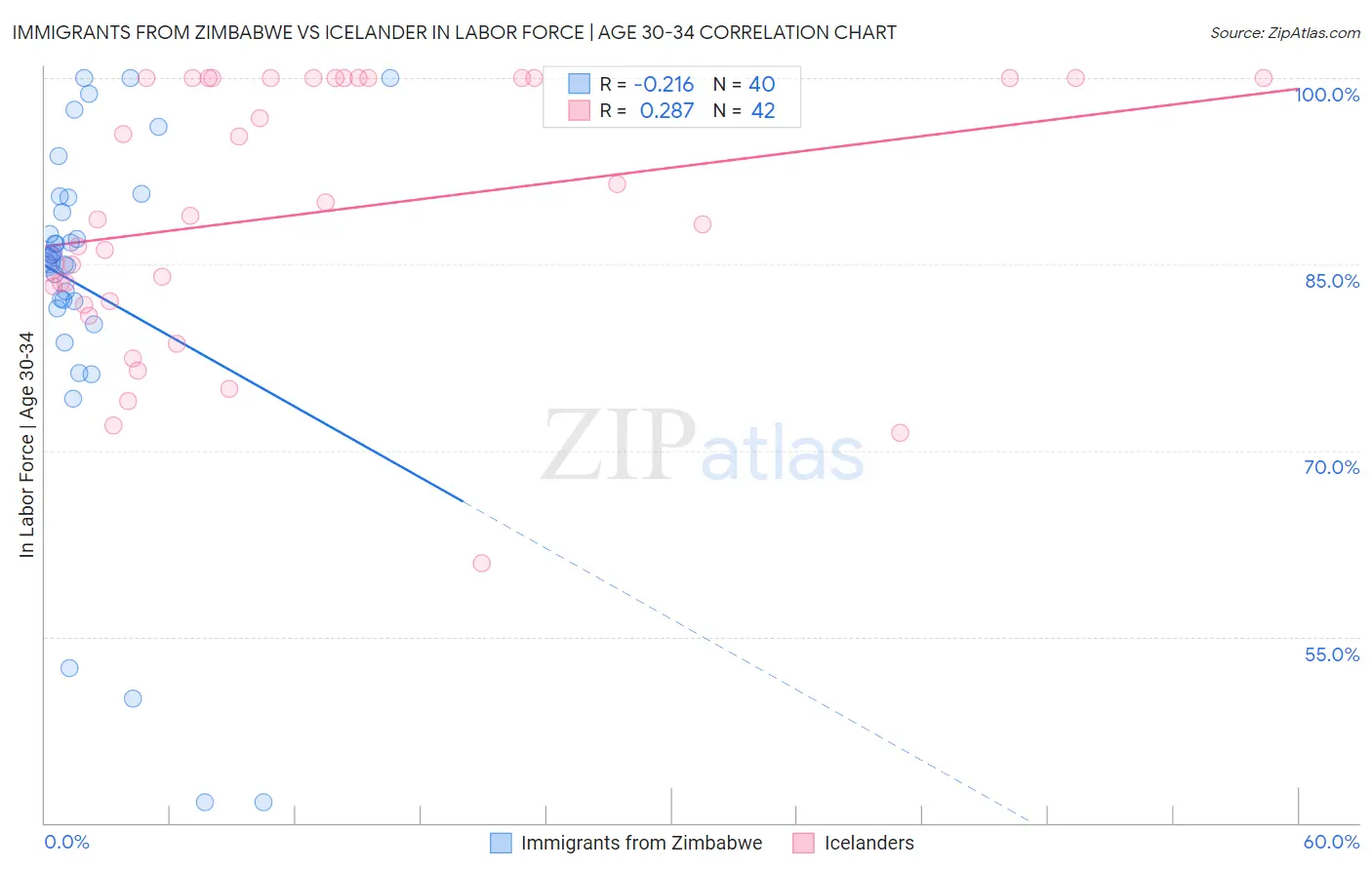Immigrants from Zimbabwe vs Icelander In Labor Force | Age 30-34