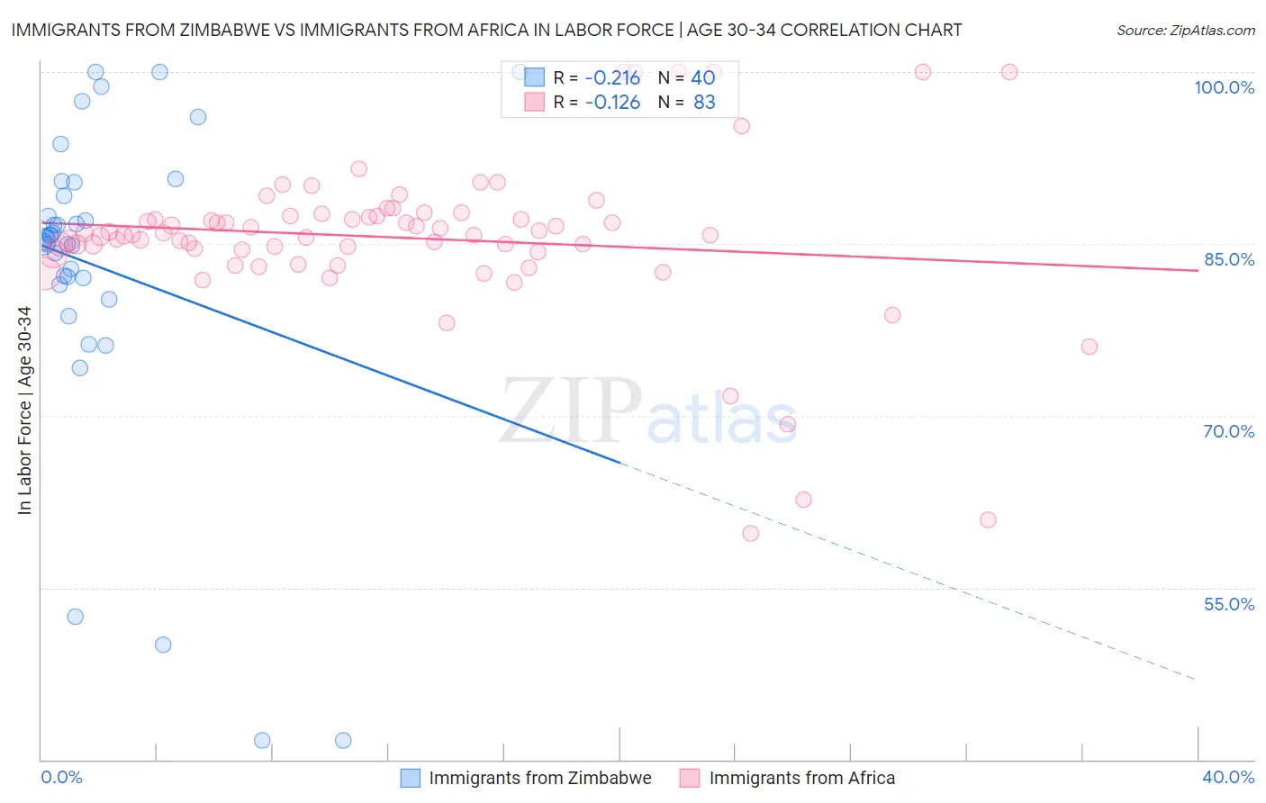 Immigrants from Zimbabwe vs Immigrants from Africa In Labor Force | Age 30-34