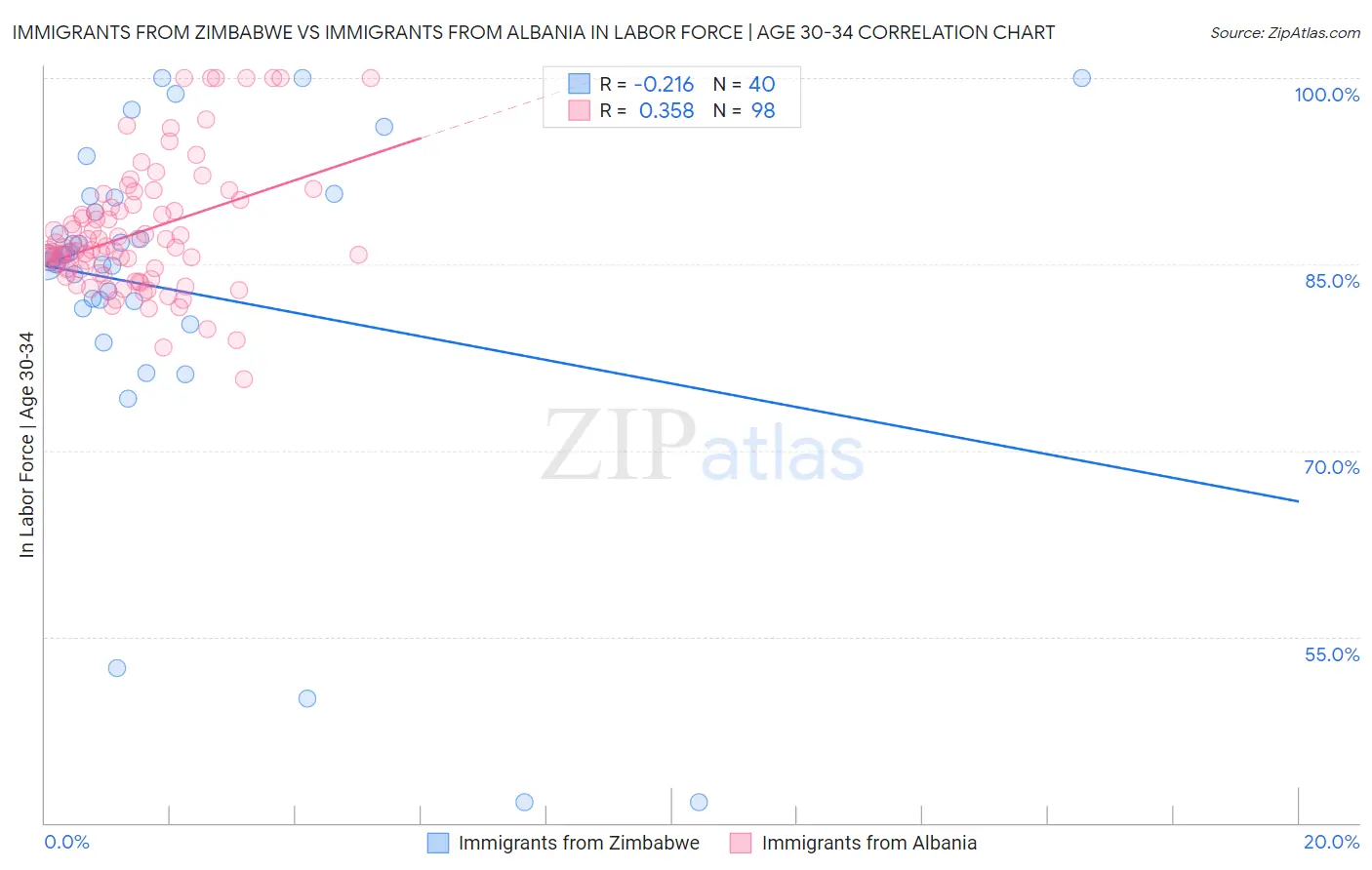 Immigrants from Zimbabwe vs Immigrants from Albania In Labor Force | Age 30-34
