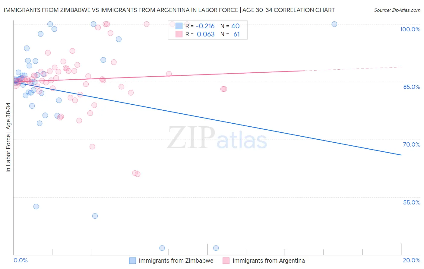Immigrants from Zimbabwe vs Immigrants from Argentina In Labor Force | Age 30-34