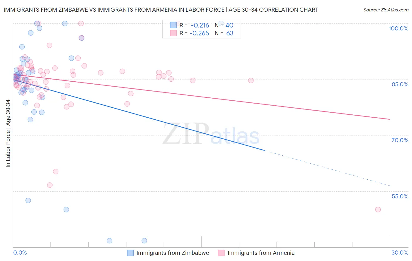 Immigrants from Zimbabwe vs Immigrants from Armenia In Labor Force | Age 30-34