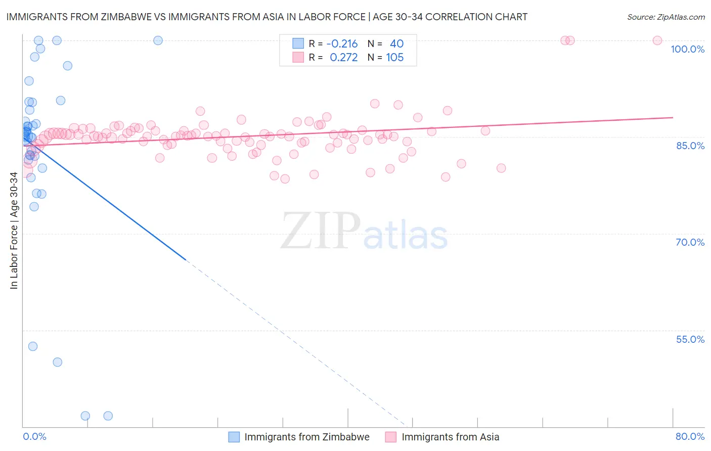 Immigrants from Zimbabwe vs Immigrants from Asia In Labor Force | Age 30-34