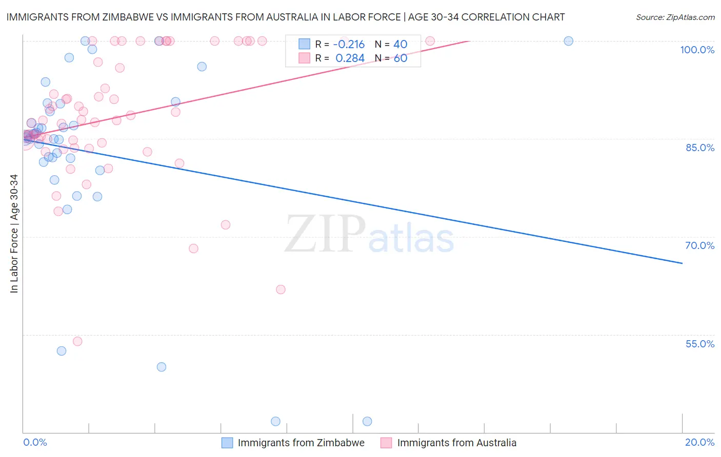 Immigrants from Zimbabwe vs Immigrants from Australia In Labor Force | Age 30-34