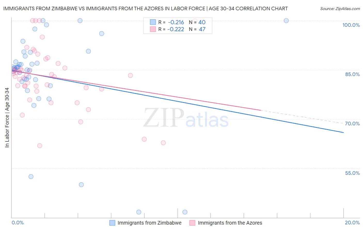 Immigrants from Zimbabwe vs Immigrants from the Azores In Labor Force | Age 30-34