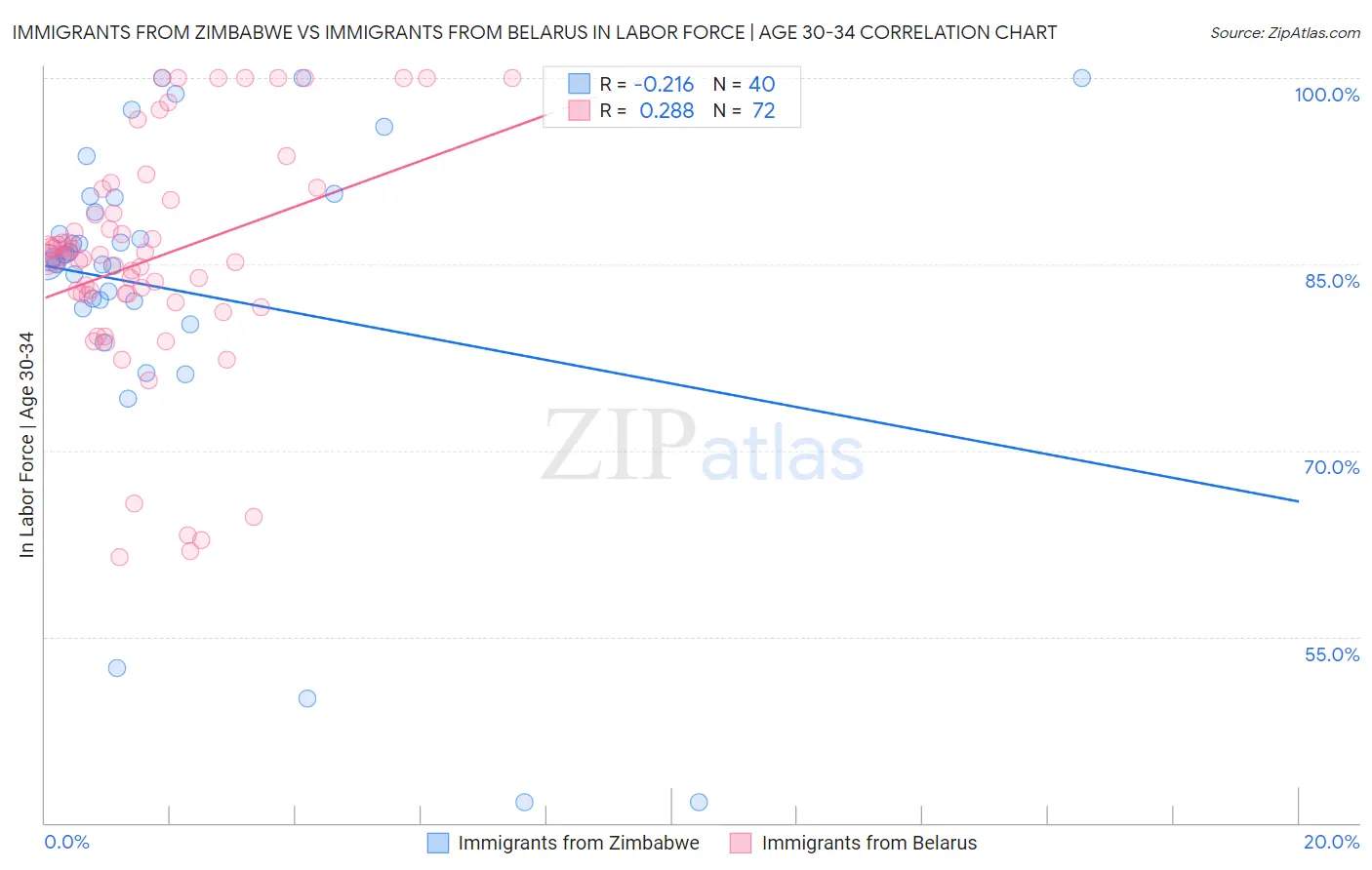 Immigrants from Zimbabwe vs Immigrants from Belarus In Labor Force | Age 30-34