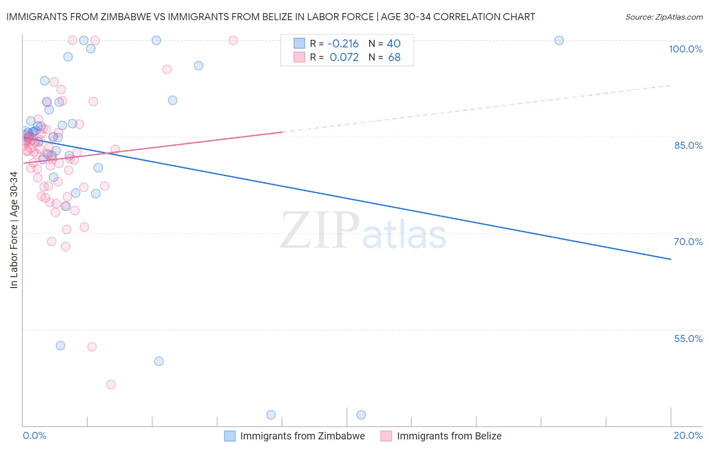 Immigrants from Zimbabwe vs Immigrants from Belize In Labor Force | Age 30-34