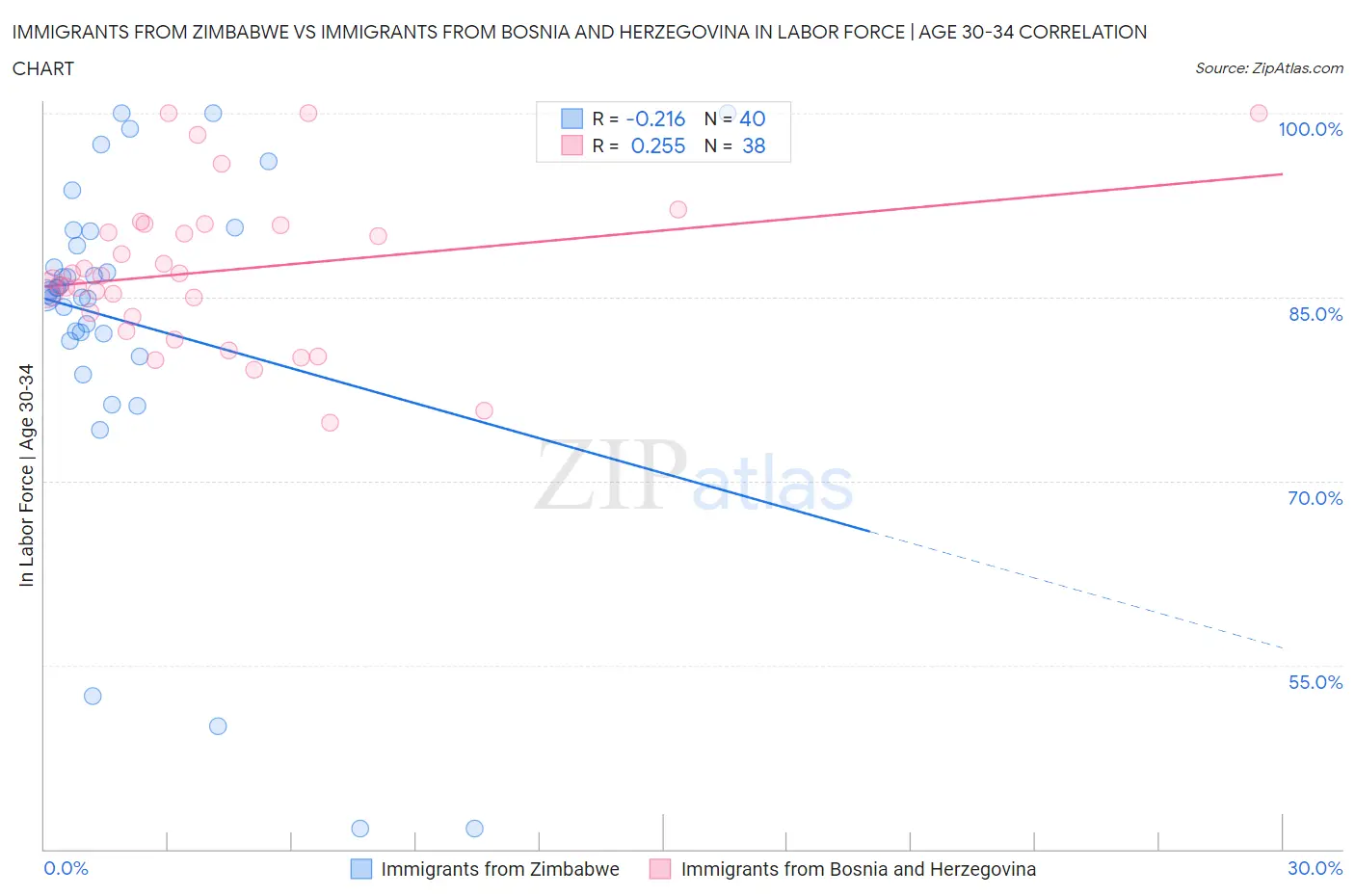 Immigrants from Zimbabwe vs Immigrants from Bosnia and Herzegovina In Labor Force | Age 30-34