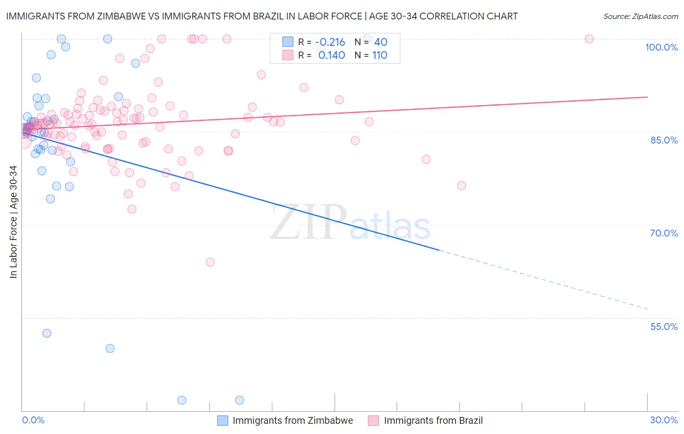 Immigrants from Zimbabwe vs Immigrants from Brazil In Labor Force | Age 30-34