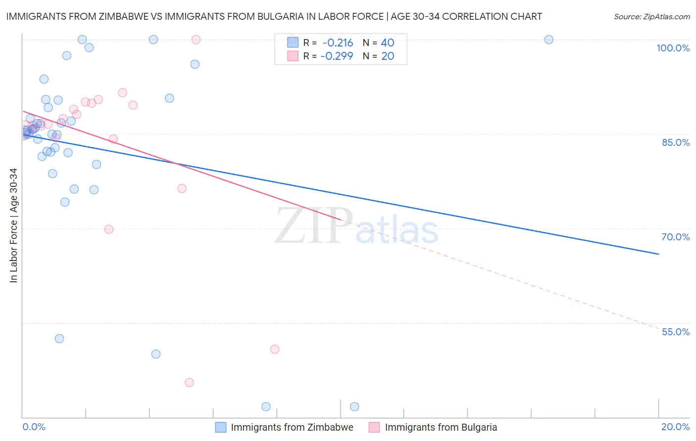 Immigrants from Zimbabwe vs Immigrants from Bulgaria In Labor Force | Age 30-34