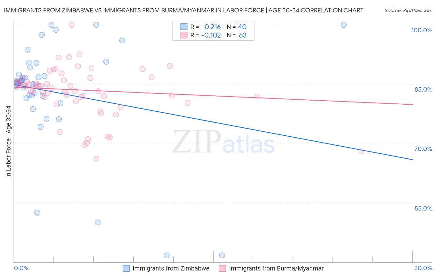 Immigrants from Zimbabwe vs Immigrants from Burma/Myanmar In Labor Force | Age 30-34