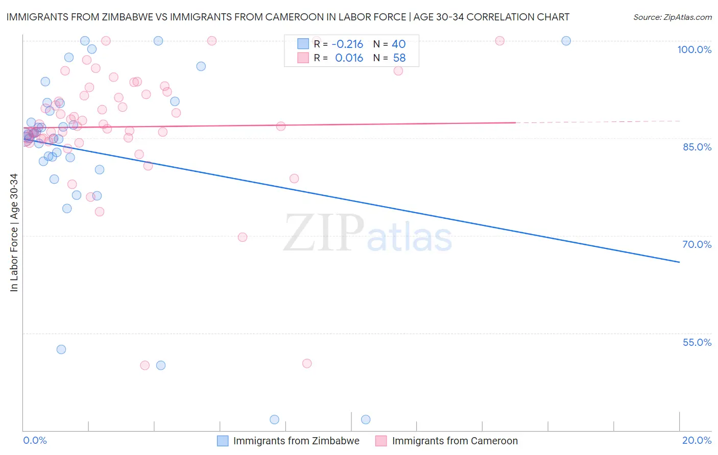 Immigrants from Zimbabwe vs Immigrants from Cameroon In Labor Force | Age 30-34