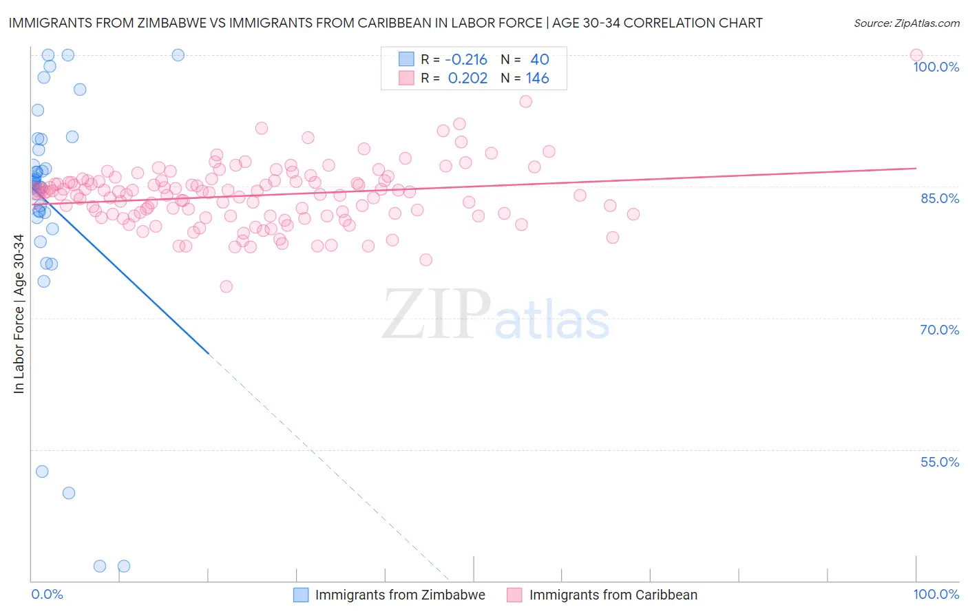 Immigrants from Zimbabwe vs Immigrants from Caribbean In Labor Force | Age 30-34