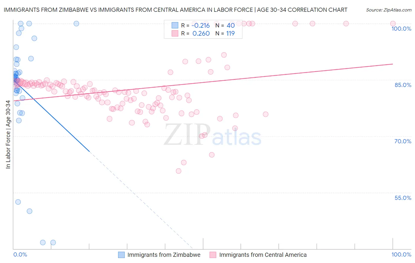 Immigrants from Zimbabwe vs Immigrants from Central America In Labor Force | Age 30-34