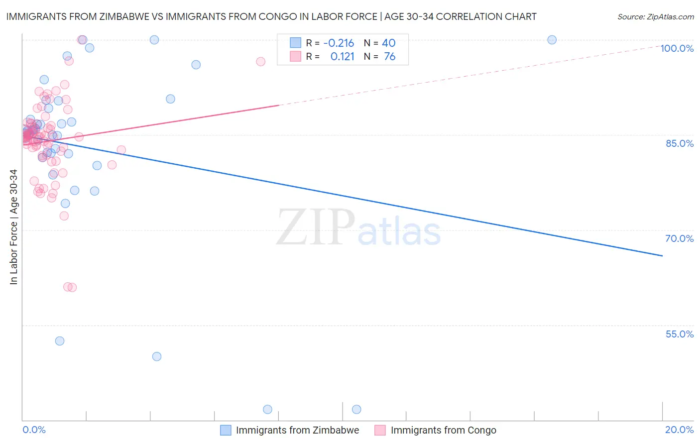 Immigrants from Zimbabwe vs Immigrants from Congo In Labor Force | Age 30-34