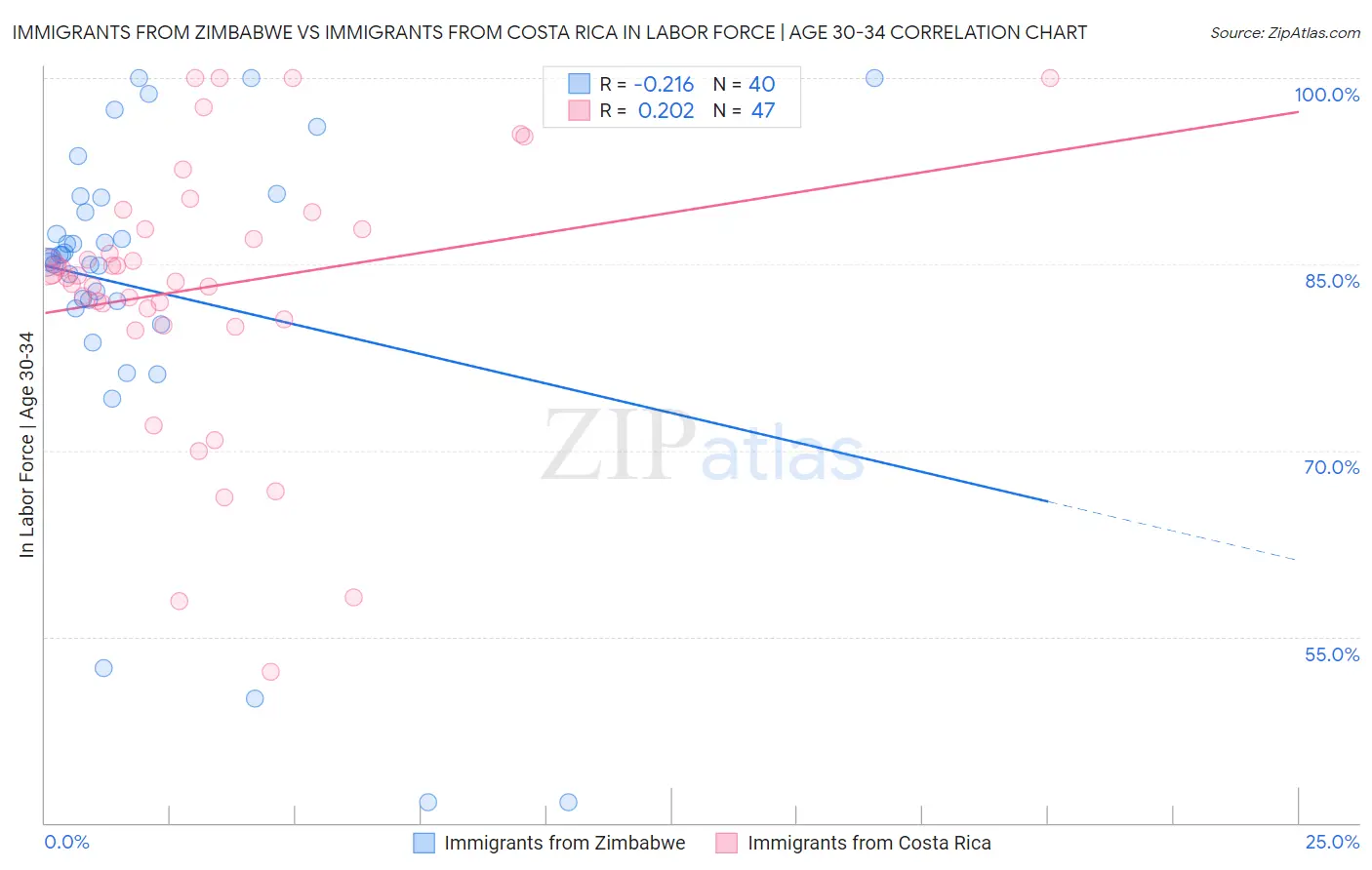 Immigrants from Zimbabwe vs Immigrants from Costa Rica In Labor Force | Age 30-34