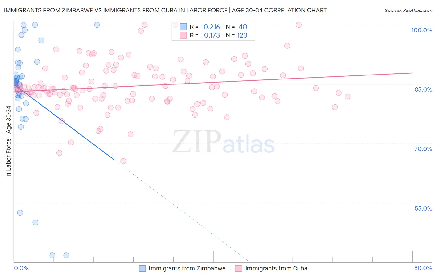 Immigrants from Zimbabwe vs Immigrants from Cuba In Labor Force | Age 30-34