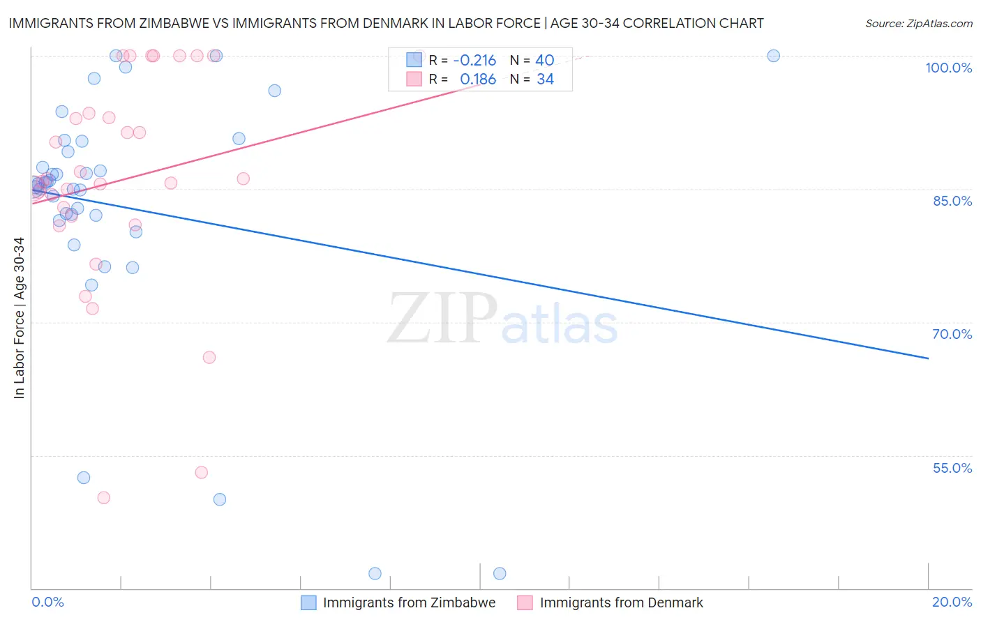 Immigrants from Zimbabwe vs Immigrants from Denmark In Labor Force | Age 30-34