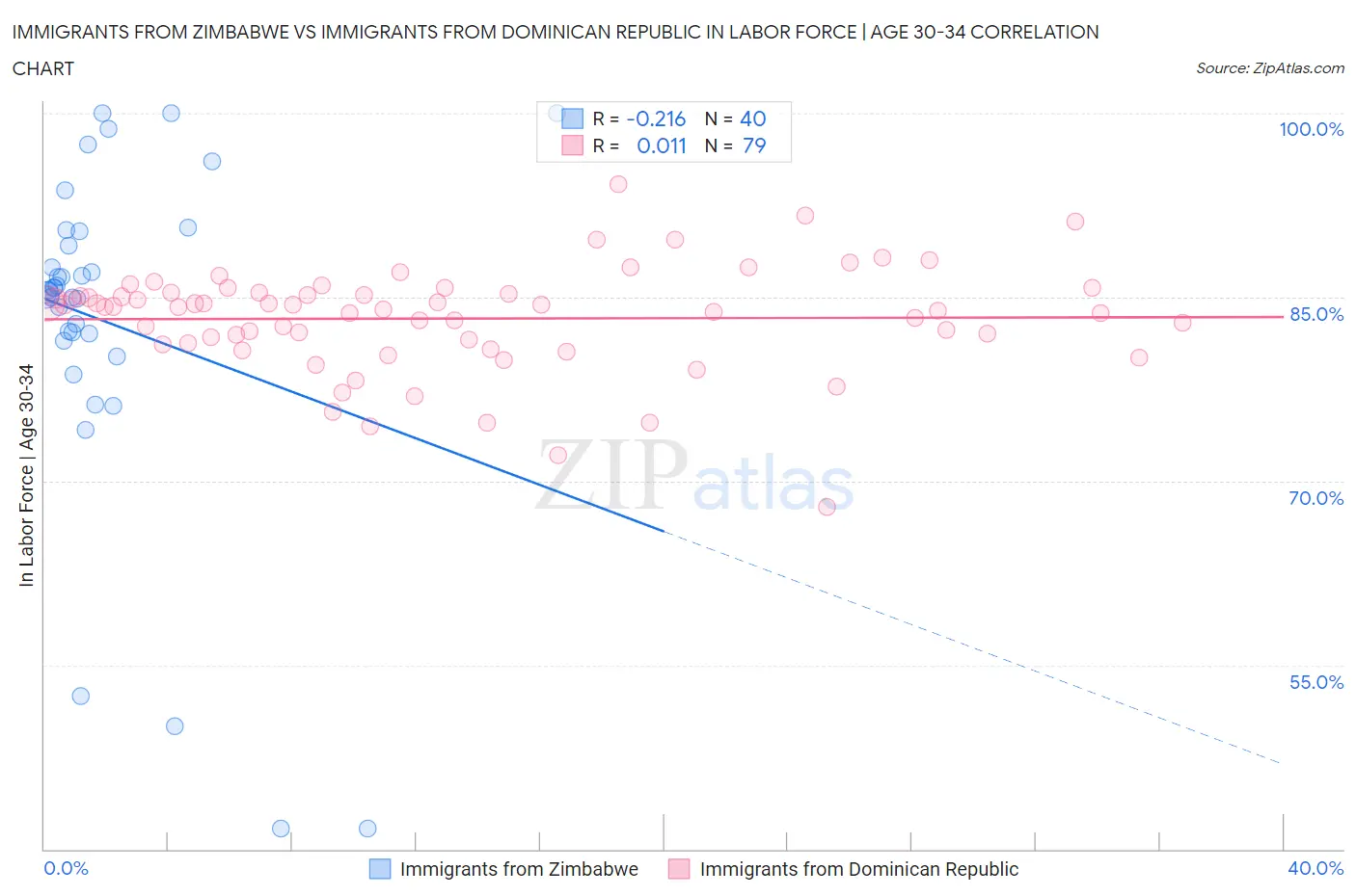 Immigrants from Zimbabwe vs Immigrants from Dominican Republic In Labor Force | Age 30-34