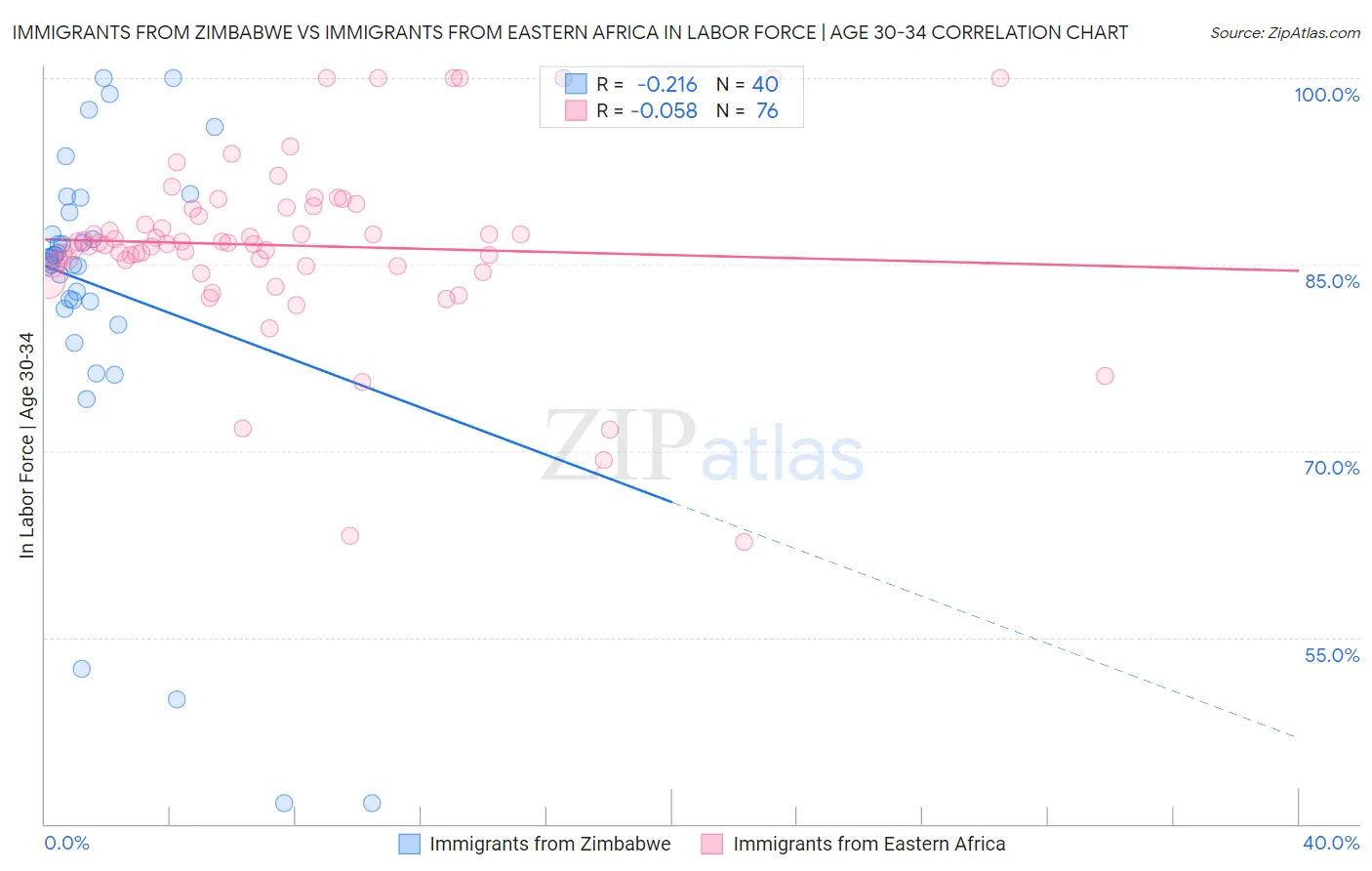 Immigrants from Zimbabwe vs Immigrants from Eastern Africa In Labor Force | Age 30-34