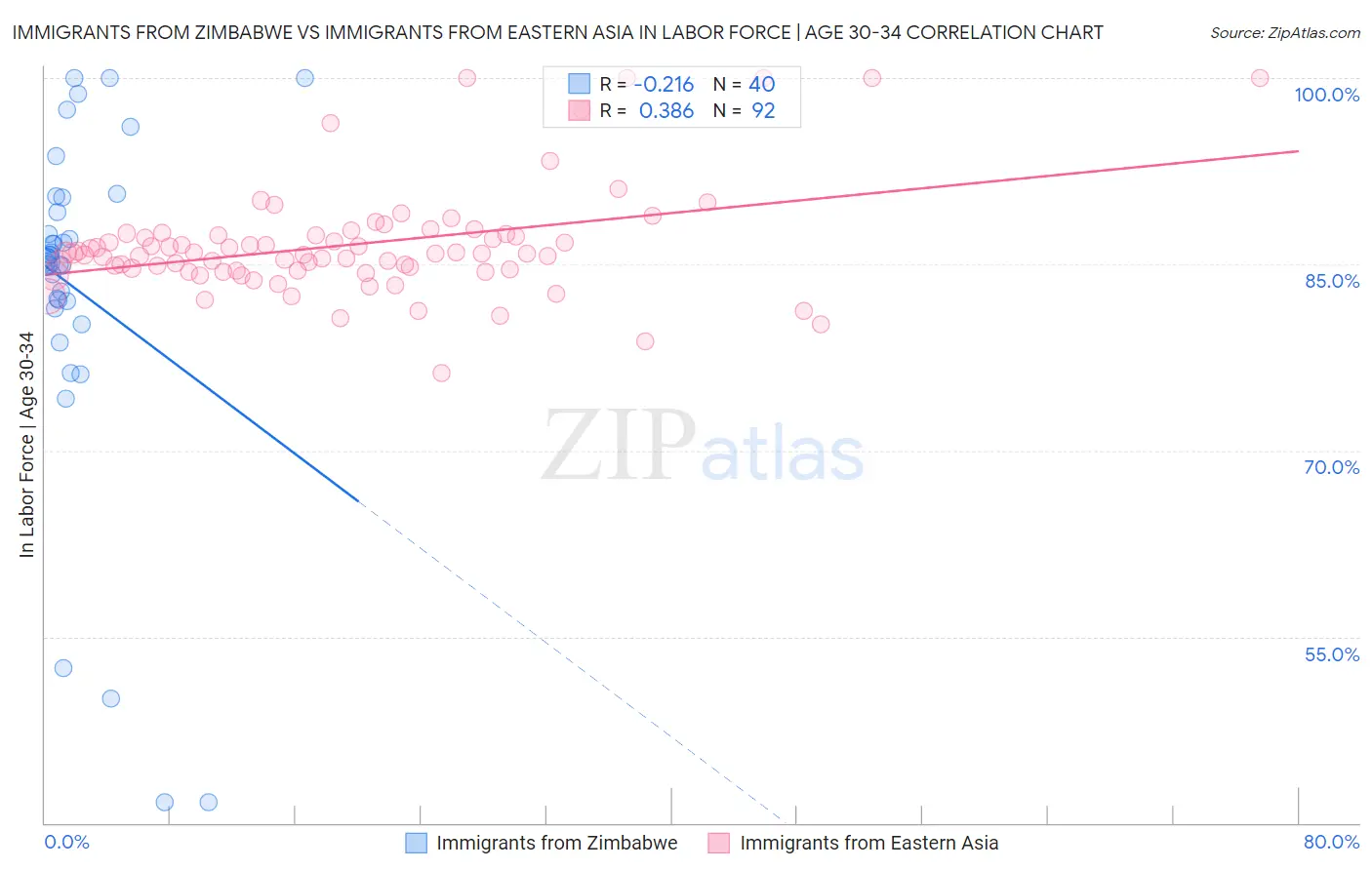 Immigrants from Zimbabwe vs Immigrants from Eastern Asia In Labor Force | Age 30-34