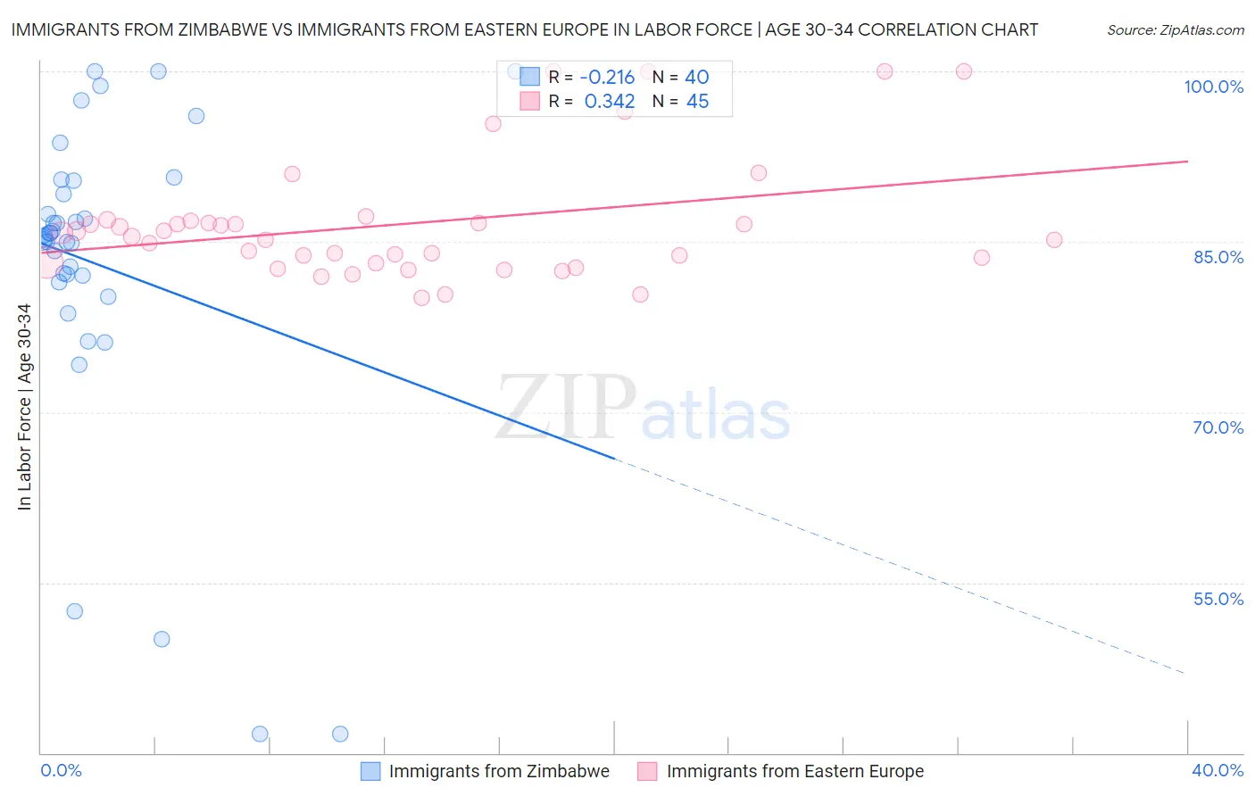 Immigrants from Zimbabwe vs Immigrants from Eastern Europe In Labor Force | Age 30-34