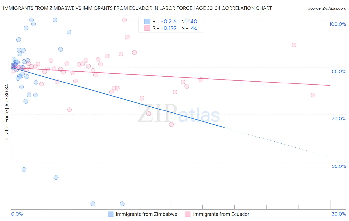 Immigrants from Zimbabwe vs Immigrants from Ecuador In Labor Force | Age 30-34