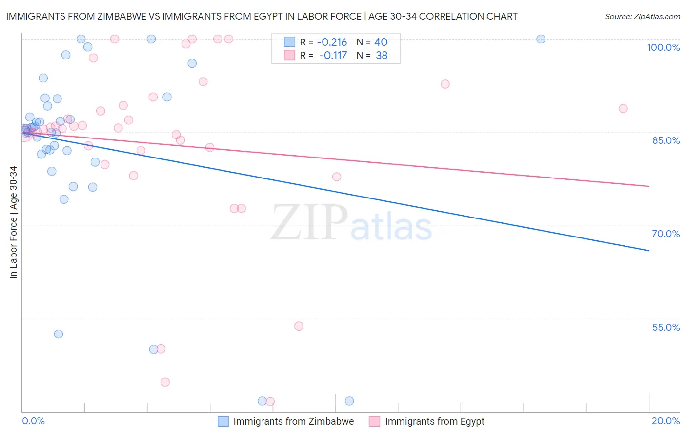 Immigrants from Zimbabwe vs Immigrants from Egypt In Labor Force | Age 30-34