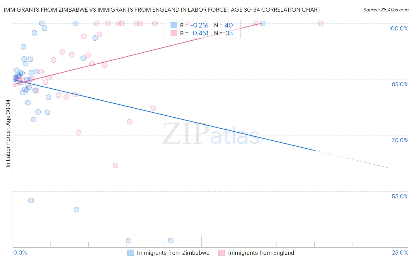 Immigrants from Zimbabwe vs Immigrants from England In Labor Force | Age 30-34