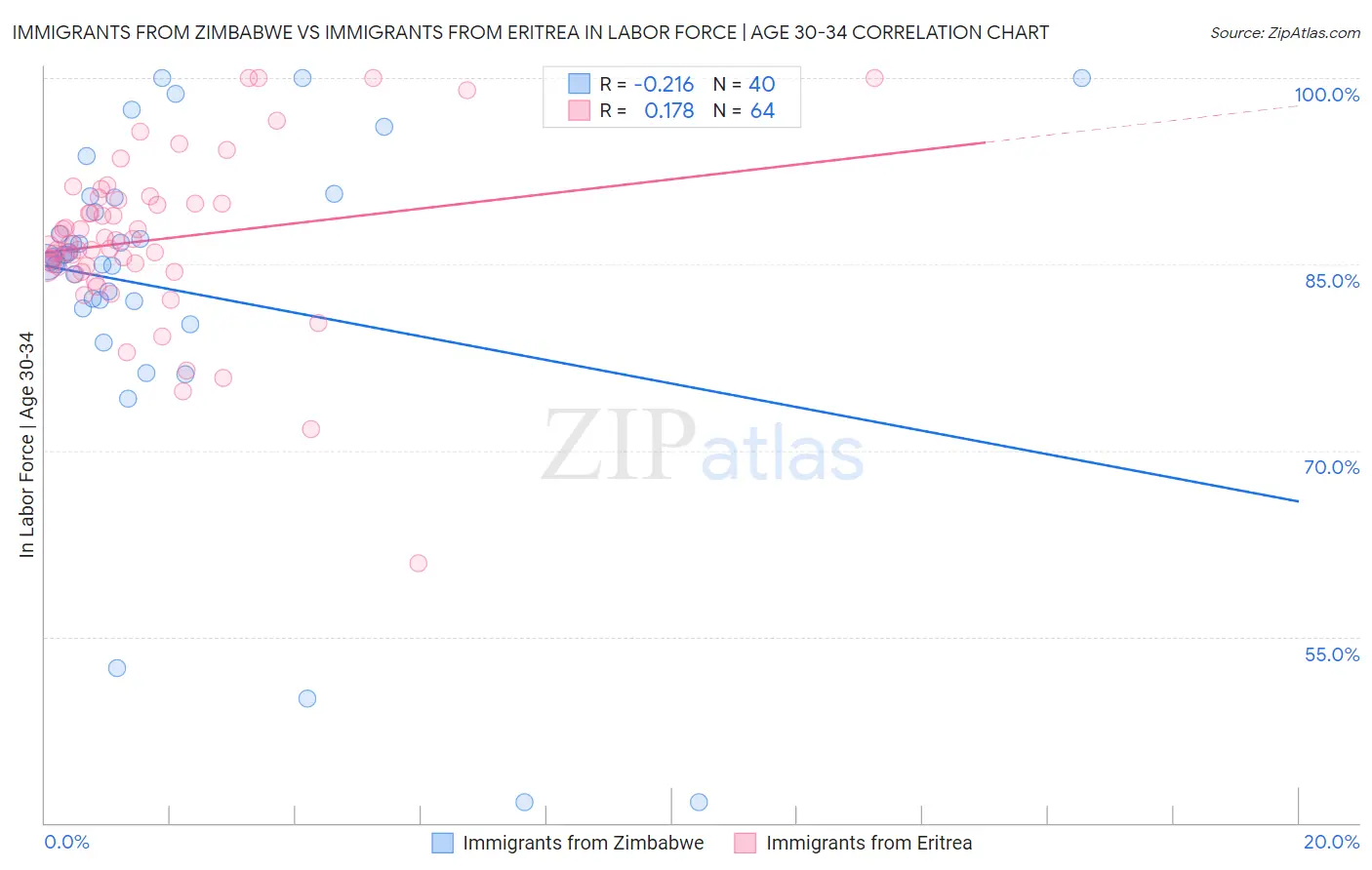 Immigrants from Zimbabwe vs Immigrants from Eritrea In Labor Force | Age 30-34