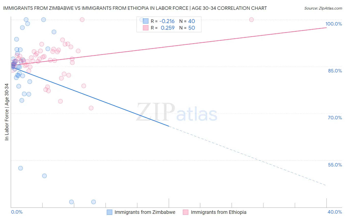 Immigrants from Zimbabwe vs Immigrants from Ethiopia In Labor Force | Age 30-34