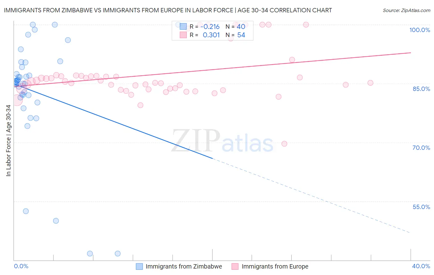 Immigrants from Zimbabwe vs Immigrants from Europe In Labor Force | Age 30-34