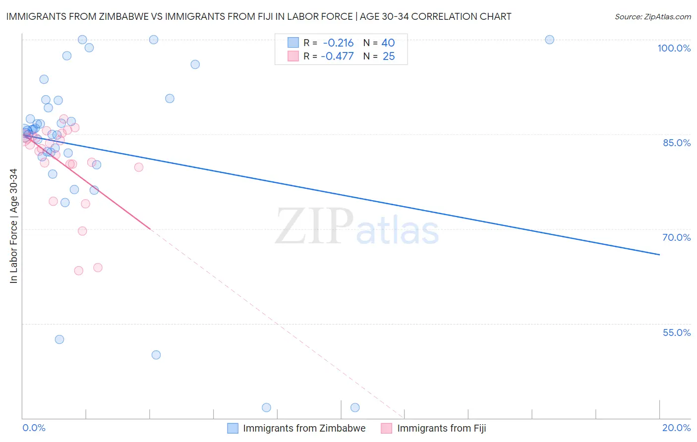 Immigrants from Zimbabwe vs Immigrants from Fiji In Labor Force | Age 30-34