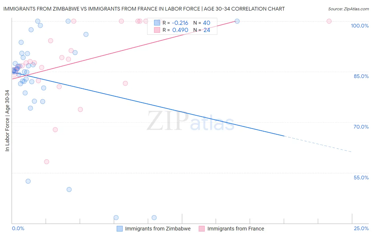 Immigrants from Zimbabwe vs Immigrants from France In Labor Force | Age 30-34