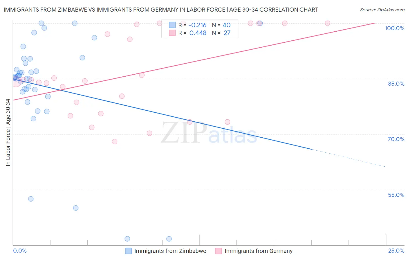 Immigrants from Zimbabwe vs Immigrants from Germany In Labor Force | Age 30-34