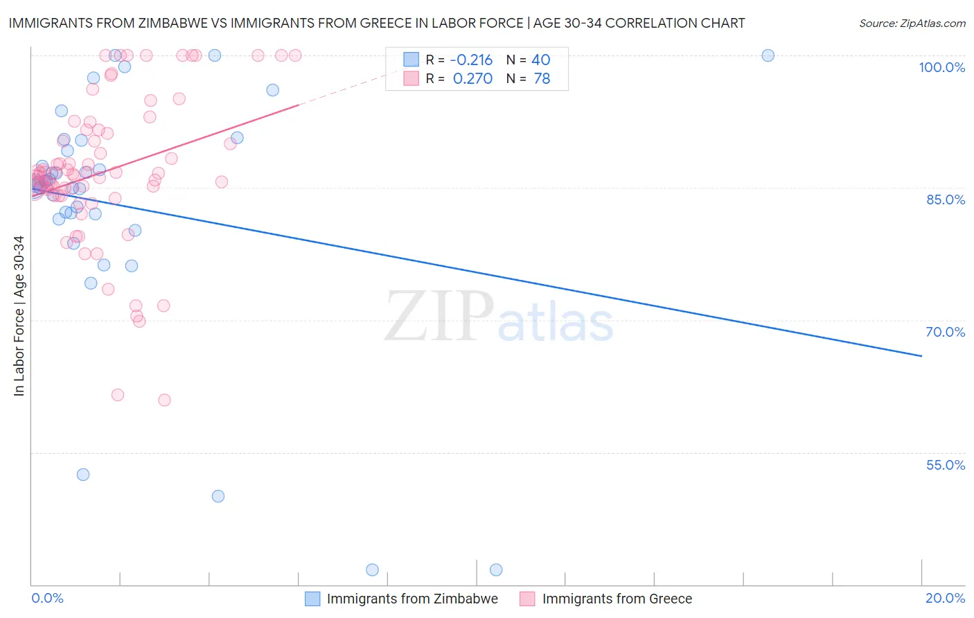 Immigrants from Zimbabwe vs Immigrants from Greece In Labor Force | Age 30-34