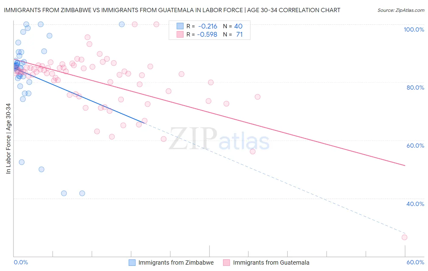 Immigrants from Zimbabwe vs Immigrants from Guatemala In Labor Force | Age 30-34