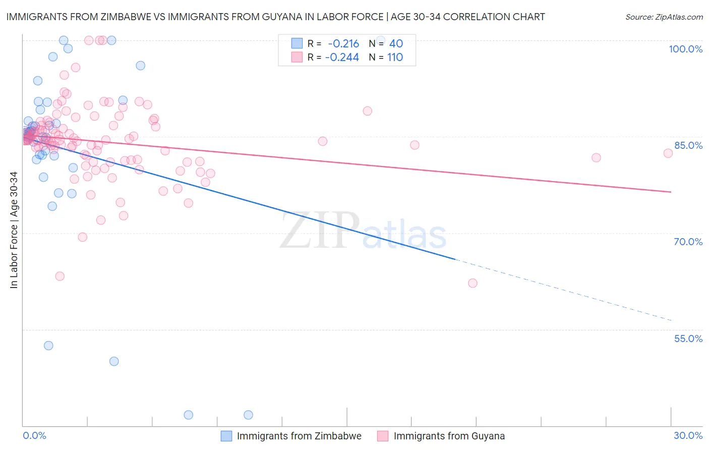 Immigrants from Zimbabwe vs Immigrants from Guyana In Labor Force | Age 30-34