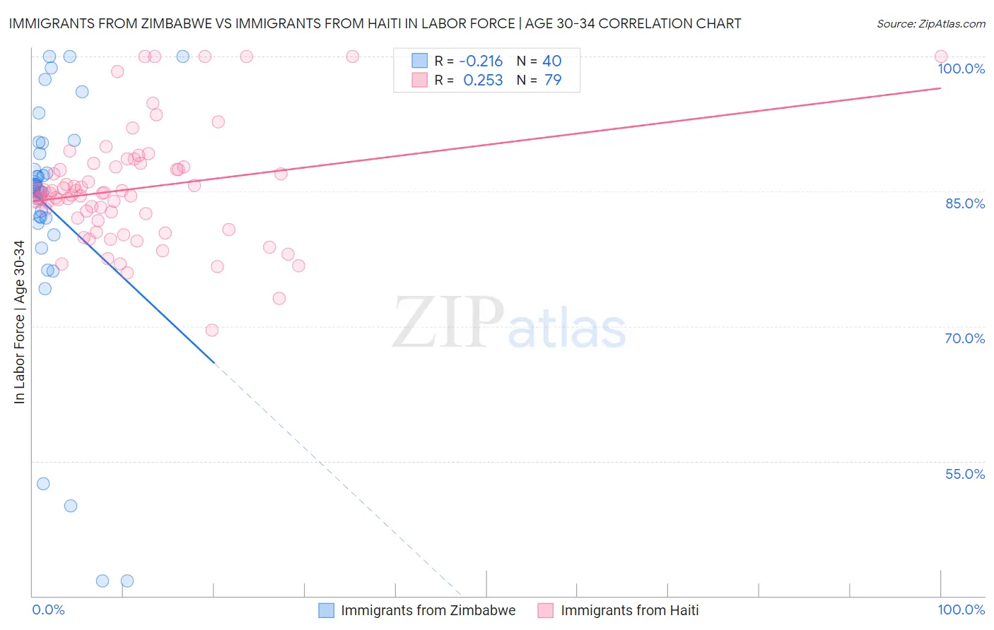 Immigrants from Zimbabwe vs Immigrants from Haiti In Labor Force | Age 30-34