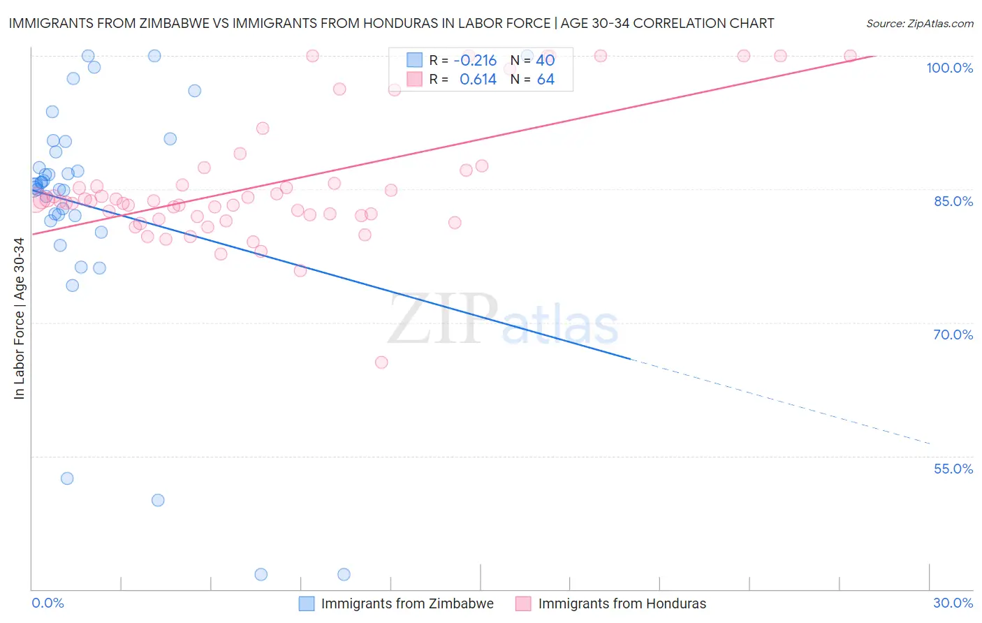 Immigrants from Zimbabwe vs Immigrants from Honduras In Labor Force | Age 30-34