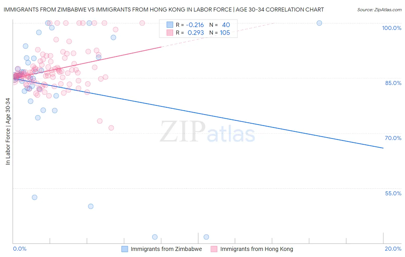 Immigrants from Zimbabwe vs Immigrants from Hong Kong In Labor Force | Age 30-34
