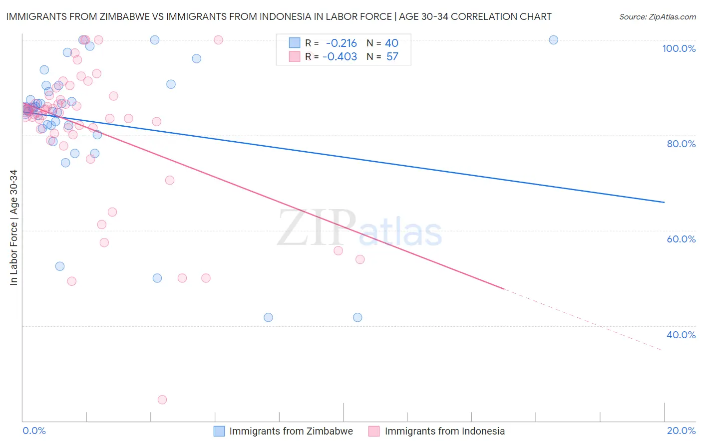Immigrants from Zimbabwe vs Immigrants from Indonesia In Labor Force | Age 30-34