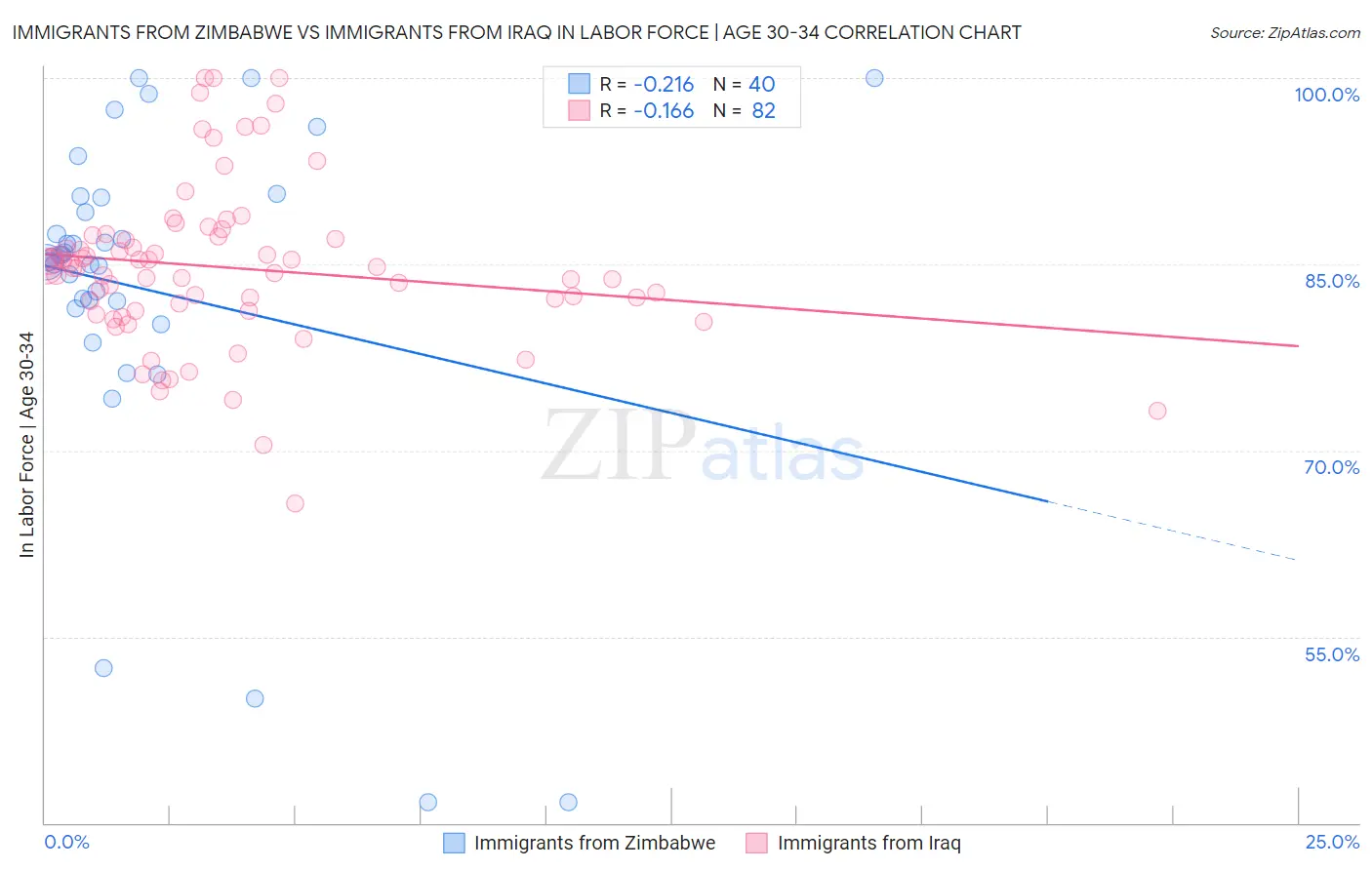 Immigrants from Zimbabwe vs Immigrants from Iraq In Labor Force | Age 30-34