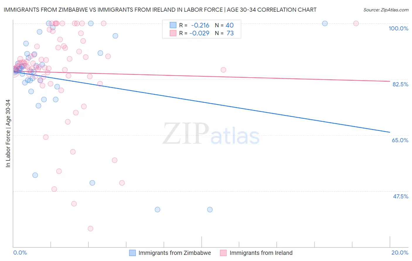Immigrants from Zimbabwe vs Immigrants from Ireland In Labor Force | Age 30-34