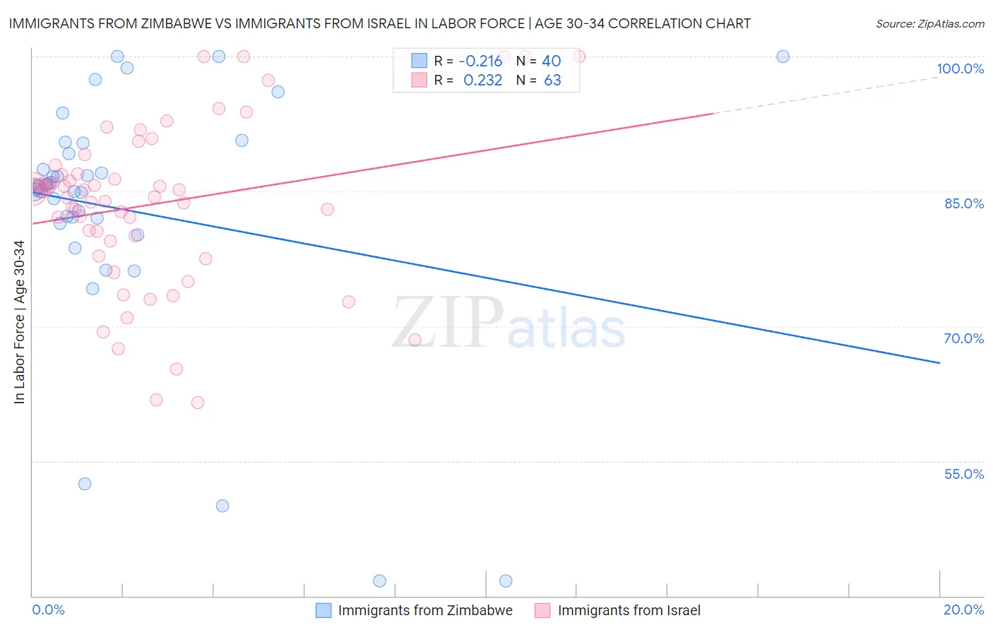 Immigrants from Zimbabwe vs Immigrants from Israel In Labor Force | Age 30-34
