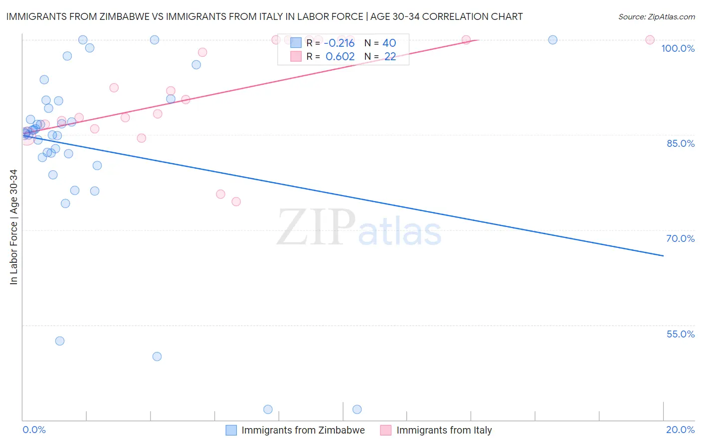 Immigrants from Zimbabwe vs Immigrants from Italy In Labor Force | Age 30-34
