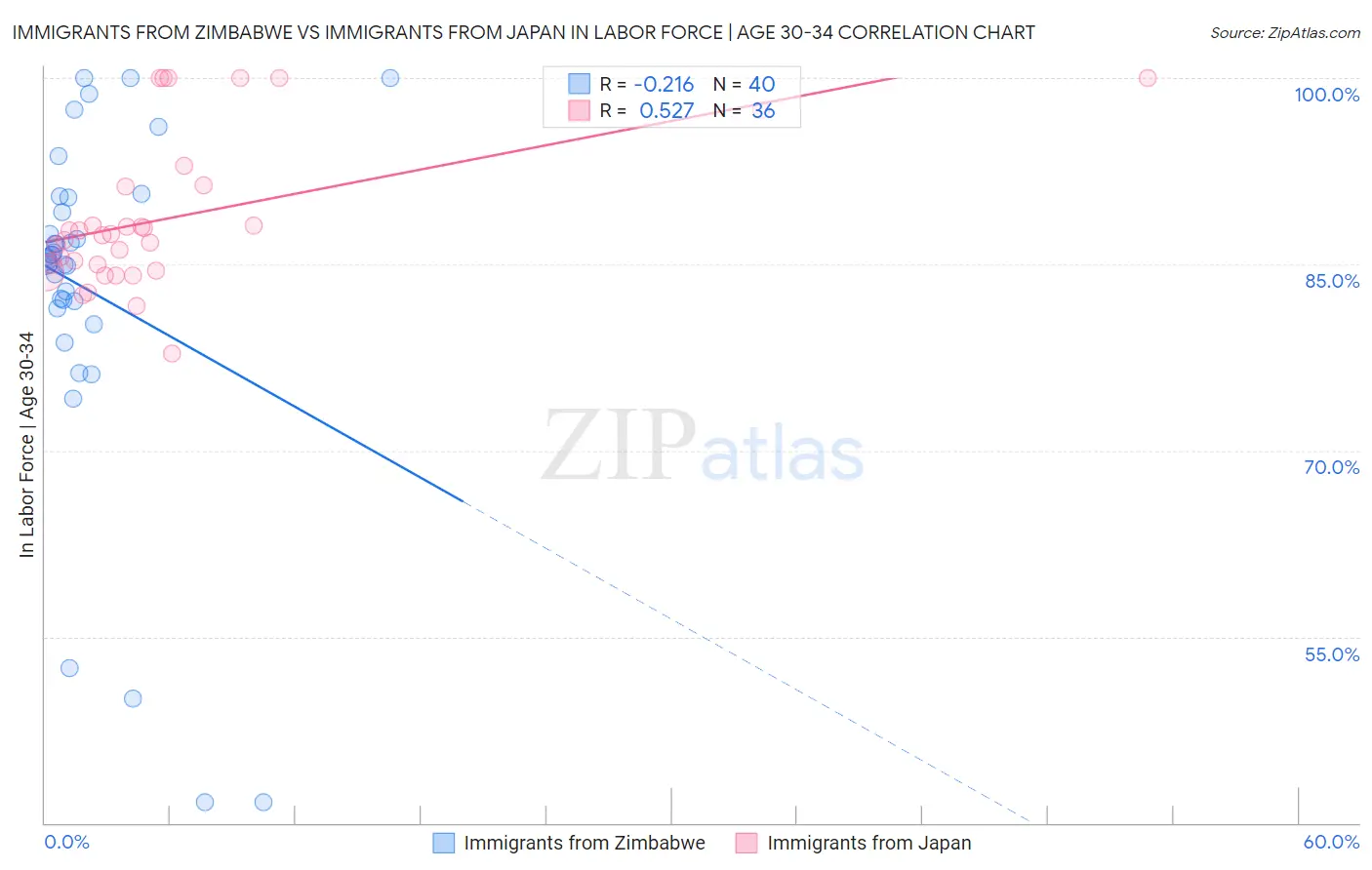 Immigrants from Zimbabwe vs Immigrants from Japan In Labor Force | Age 30-34