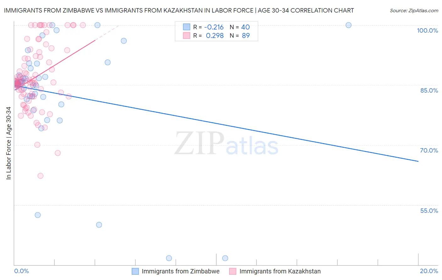 Immigrants from Zimbabwe vs Immigrants from Kazakhstan In Labor Force | Age 30-34