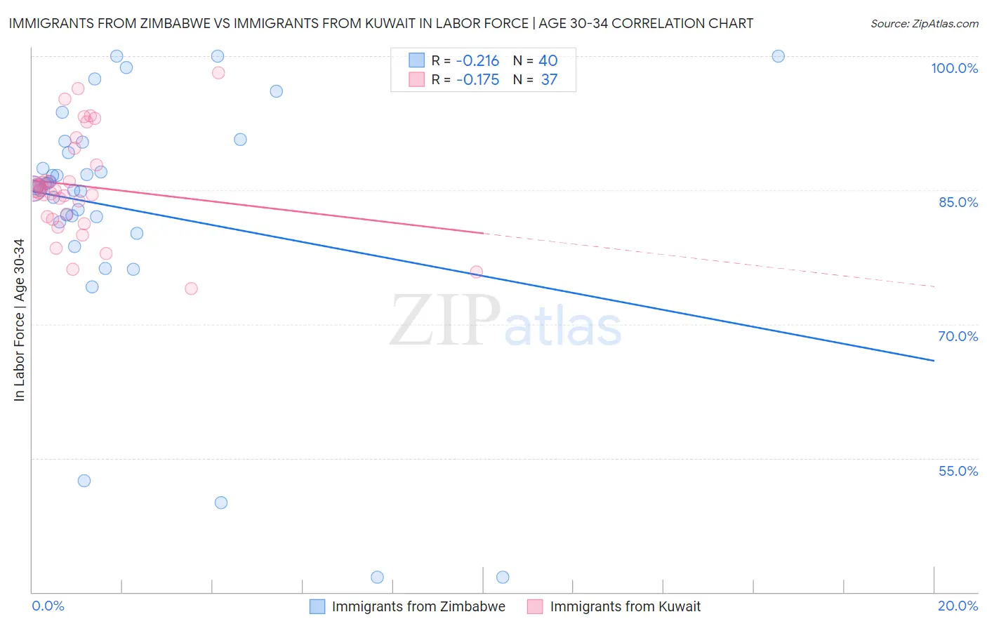 Immigrants from Zimbabwe vs Immigrants from Kuwait In Labor Force | Age 30-34