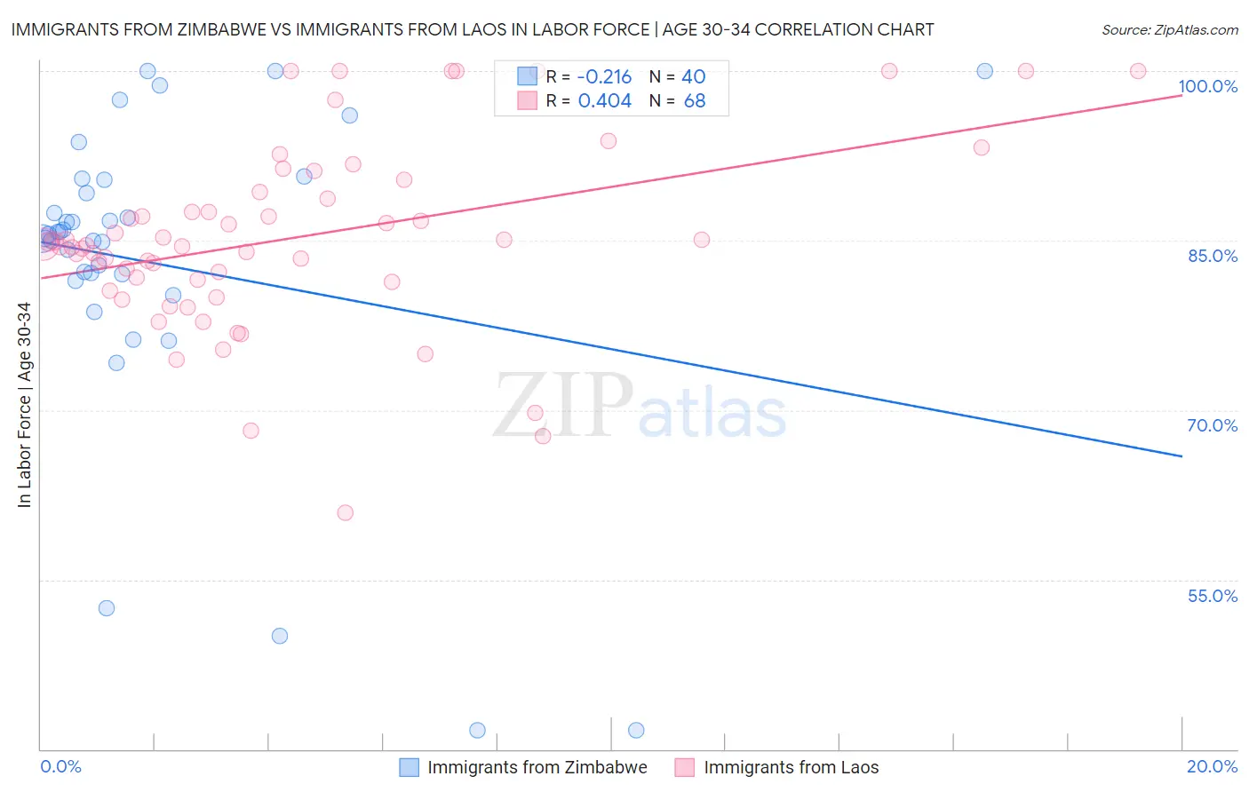 Immigrants from Zimbabwe vs Immigrants from Laos In Labor Force | Age 30-34