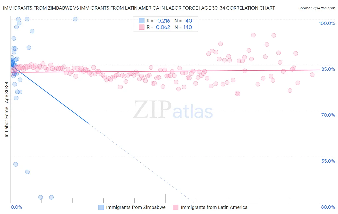 Immigrants from Zimbabwe vs Immigrants from Latin America In Labor Force | Age 30-34